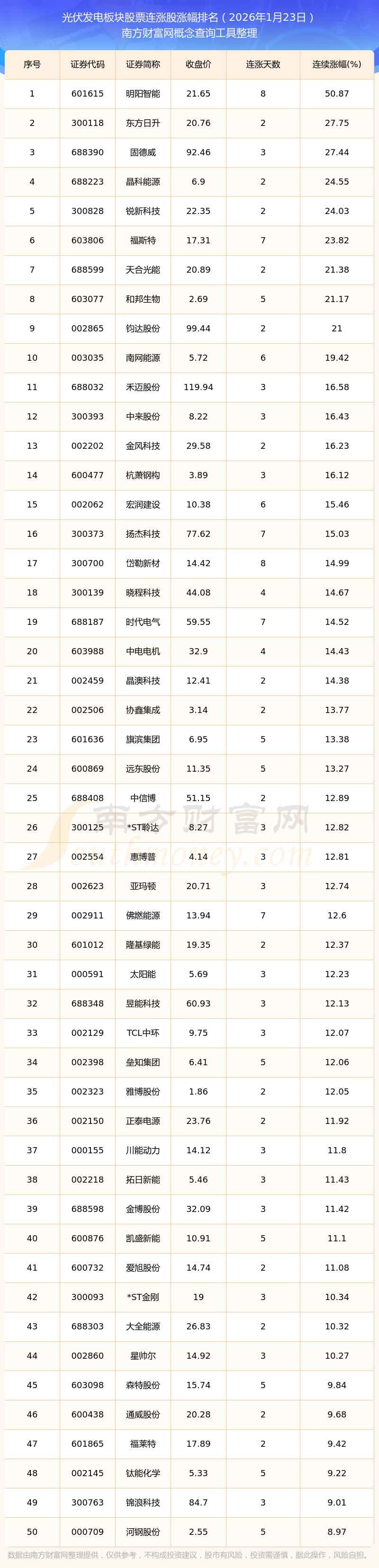 电力板块强势,华电辽能盘中5连板,韶能股份连续3日涨停