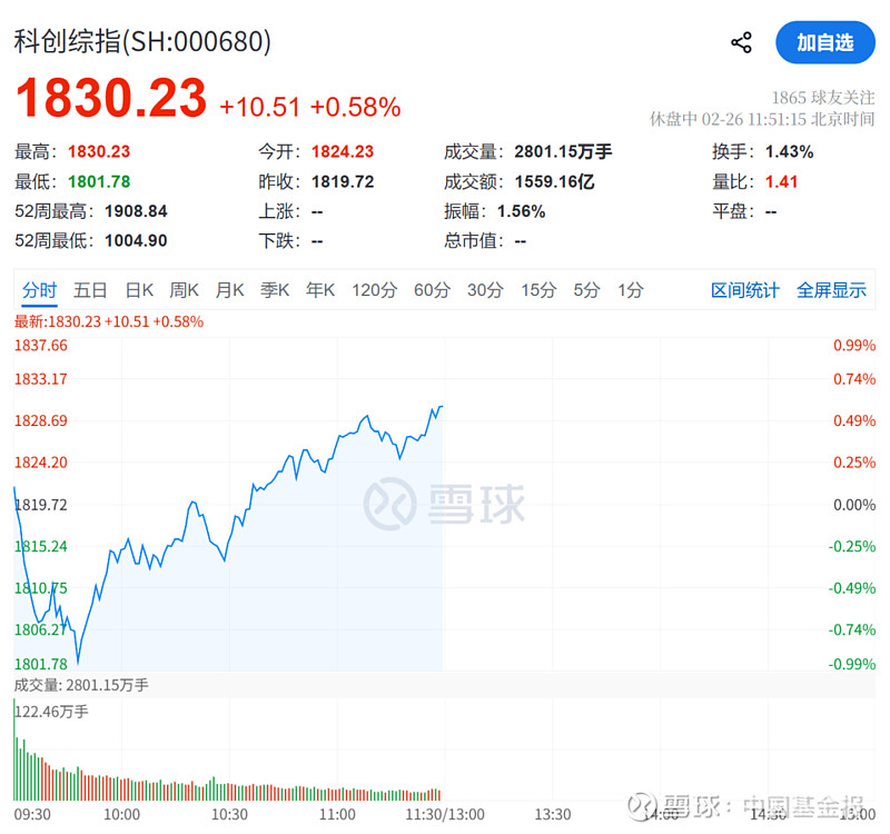 688498,盘中20%涨停!新晋“千元股”,位列A股股价“亚军”