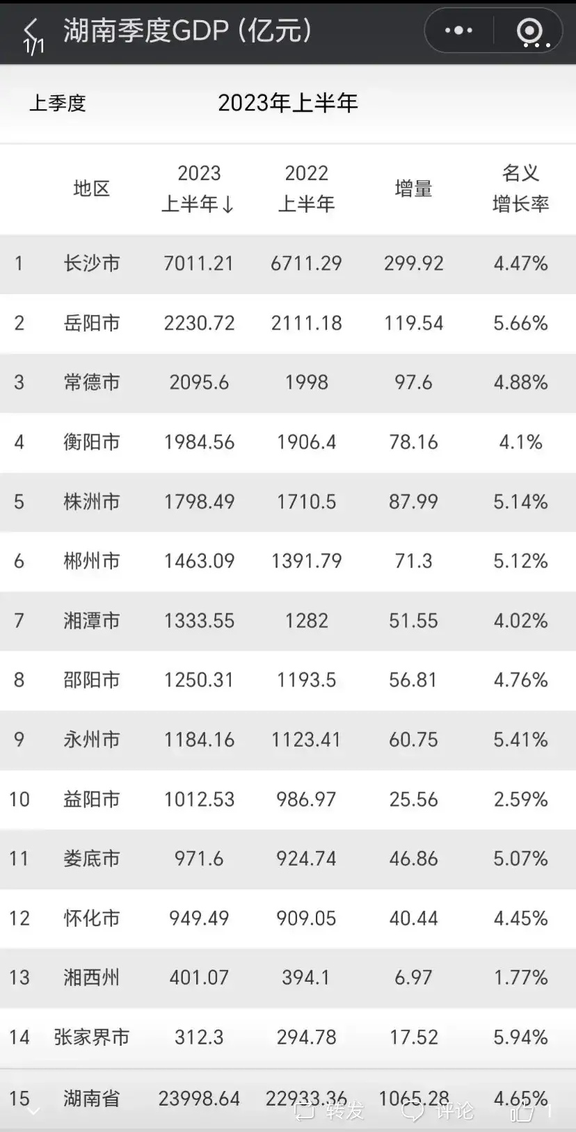 湖南:1―2月规模工业增加值同比增长0.3%
