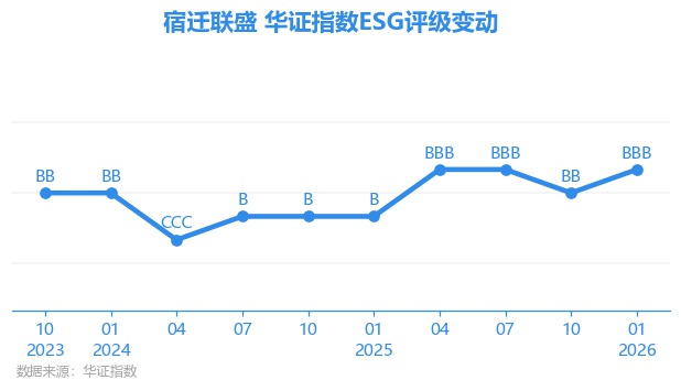 【ESG动态】中国动向（03818.HK）获华证指数ESG最新评级BB，行业排名第17