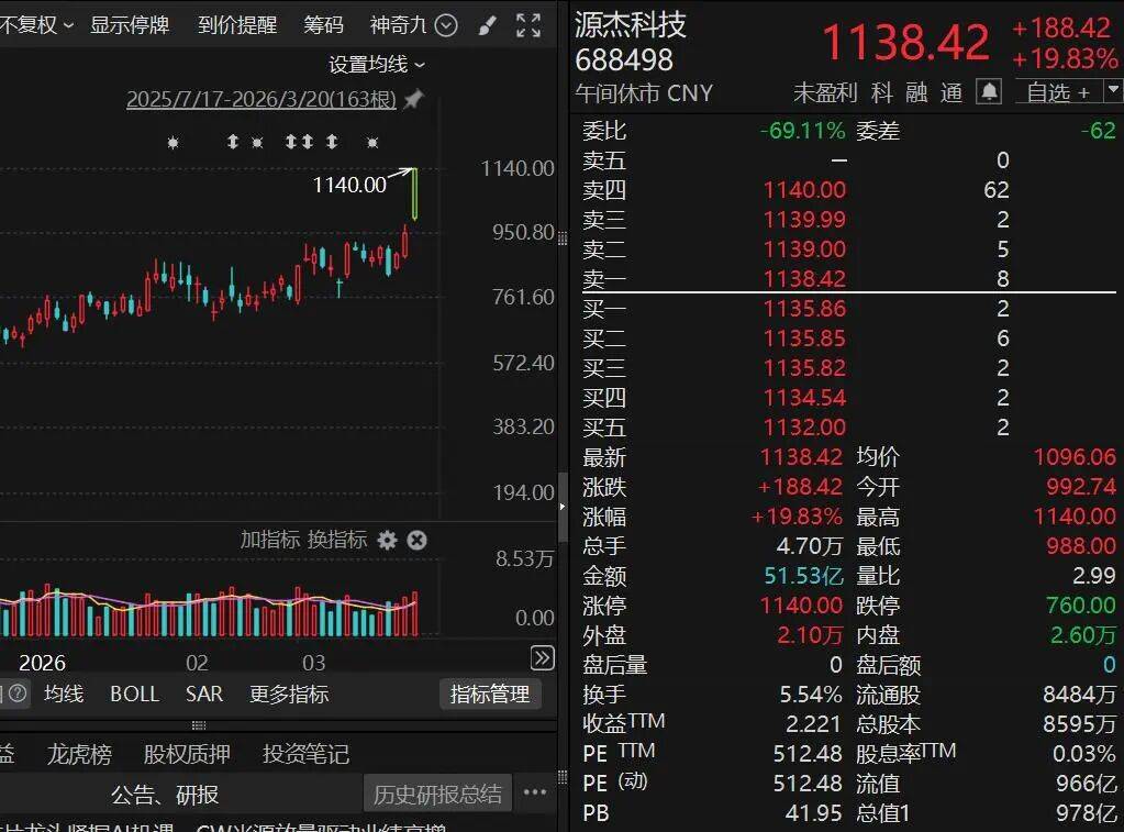 3月20日证券之星午间消息汇总：历史罕见！A股第八只千元股诞生