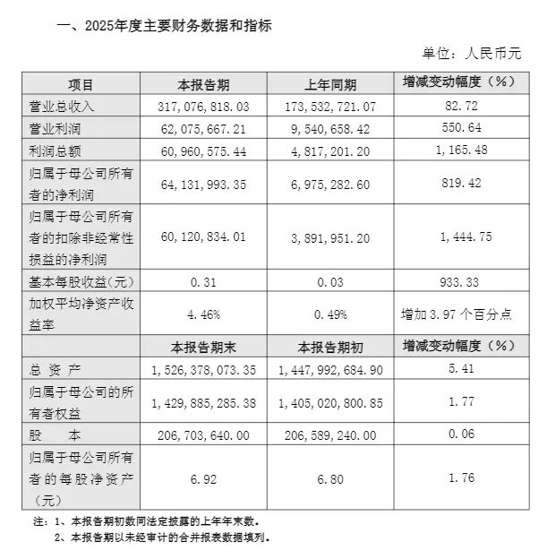 深深房A（000029）2025年年报简析：营收净利润同比双双增长，盈利能力上升