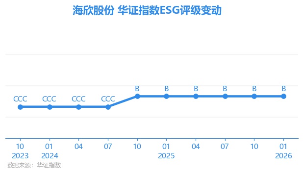 【ESG动态】尚品宅配（300616.SZ）获华证指数ESG最新评级CC，行业排名第130
