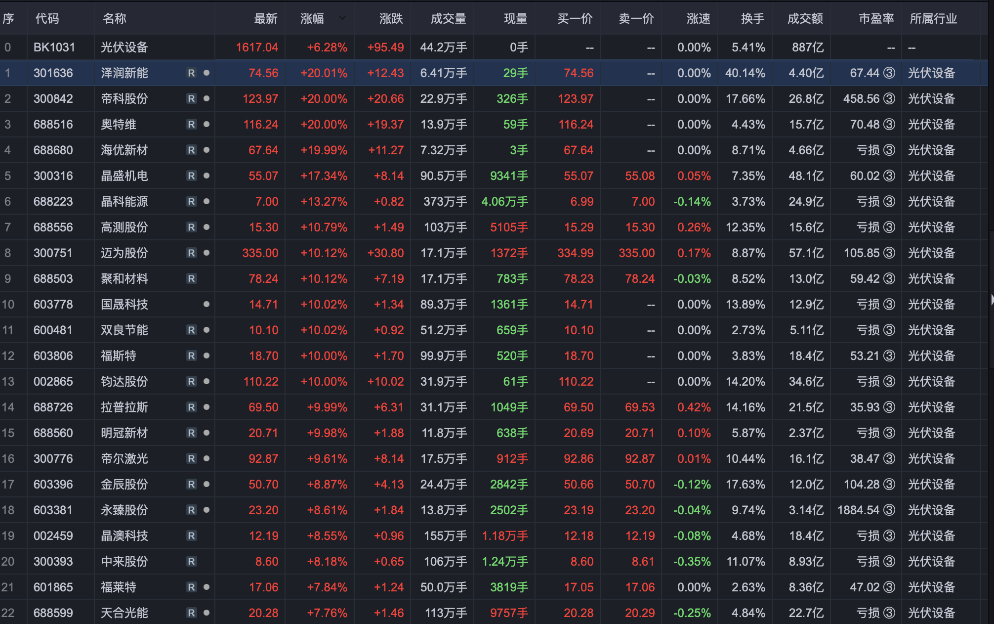 大面积涨停！光伏，全线爆发！特斯拉，突曝大消息