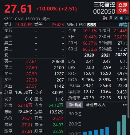 盈方微涨停，机构净卖出1132.11万元，深股通净买入860.34万元