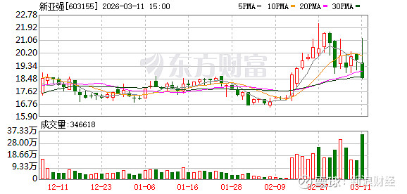 吉鑫科技换手率31.72%，上榜营业部合计净卖出2.80亿元
