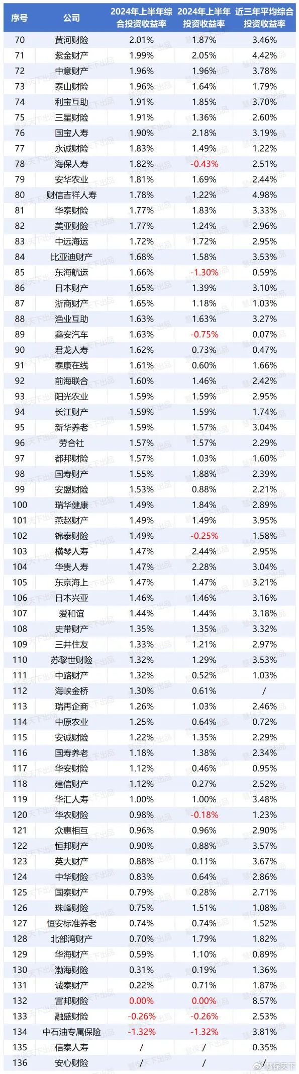 2025年险企偿付能力报告扫描：5家挂科，银行系险企保费高增