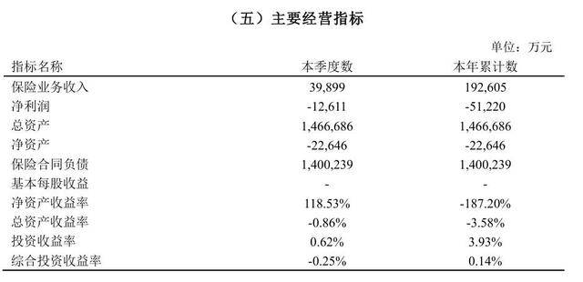 2025年险企偿付能力报告扫描：5家挂科，银行系险企保费高增