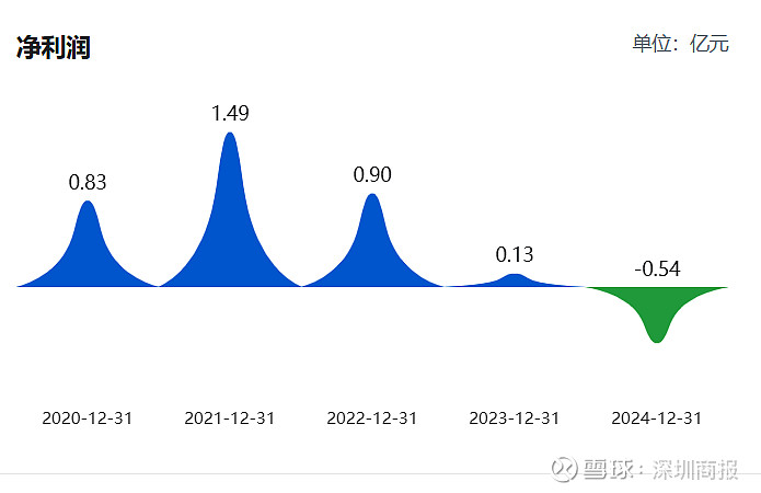 华英农业去年业绩转亏:双主业战略承压,重整四年业绩均未达目标