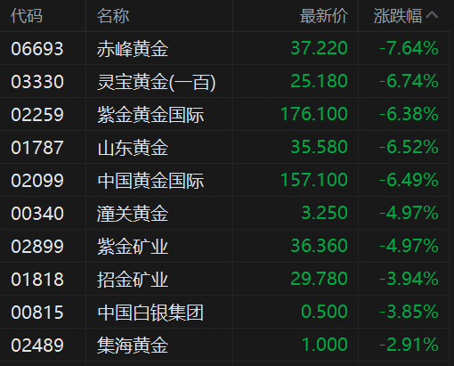 金价高位波动下的矿企并购 紫金矿业超182亿入主赤峰黄金引股价震动