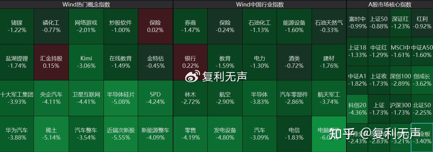 午评：沪指跌2.5% 煤炭板块逆势走强