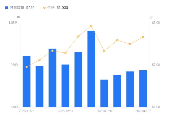 罗欣药业：截止至2026年3月20日，公司股东总户数为36,067