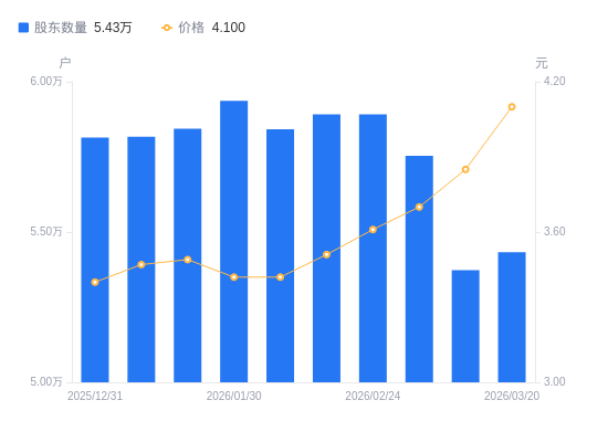 新能泰山：截止2026年3月20日，公司股东总户数为66,916户