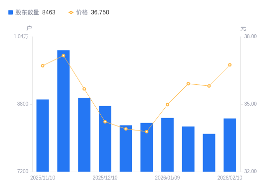 克明食品：截止至2026年3月20日，公司股东总户数为25,527户