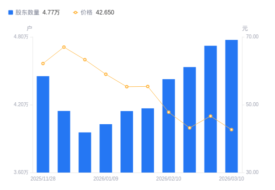 克明食品：截止至2026年3月20日，公司股东总户数为25,527户