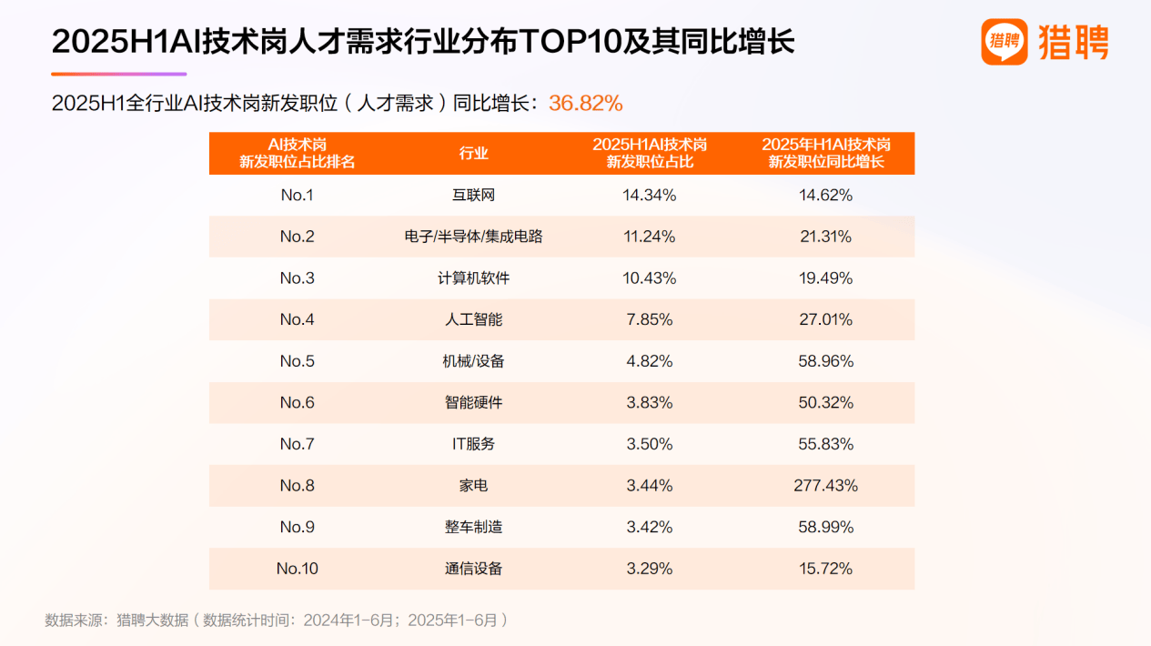 新兴产业成春招“主引擎” 低空经济、AI等领域用人需求激增