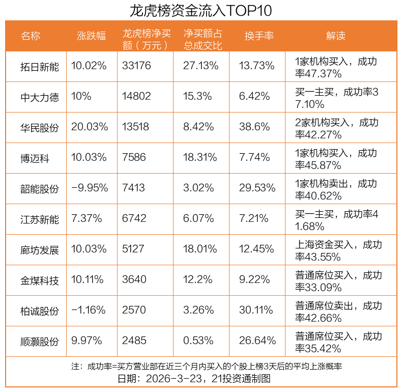 拓日新能龙虎榜数据（3月23日）