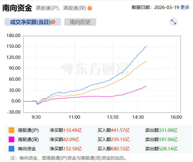 南向资金今日净买入297.28亿港元