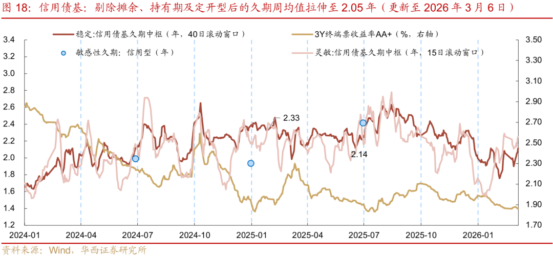 “久期分割”短降长升，2026年降息还有多大空间？