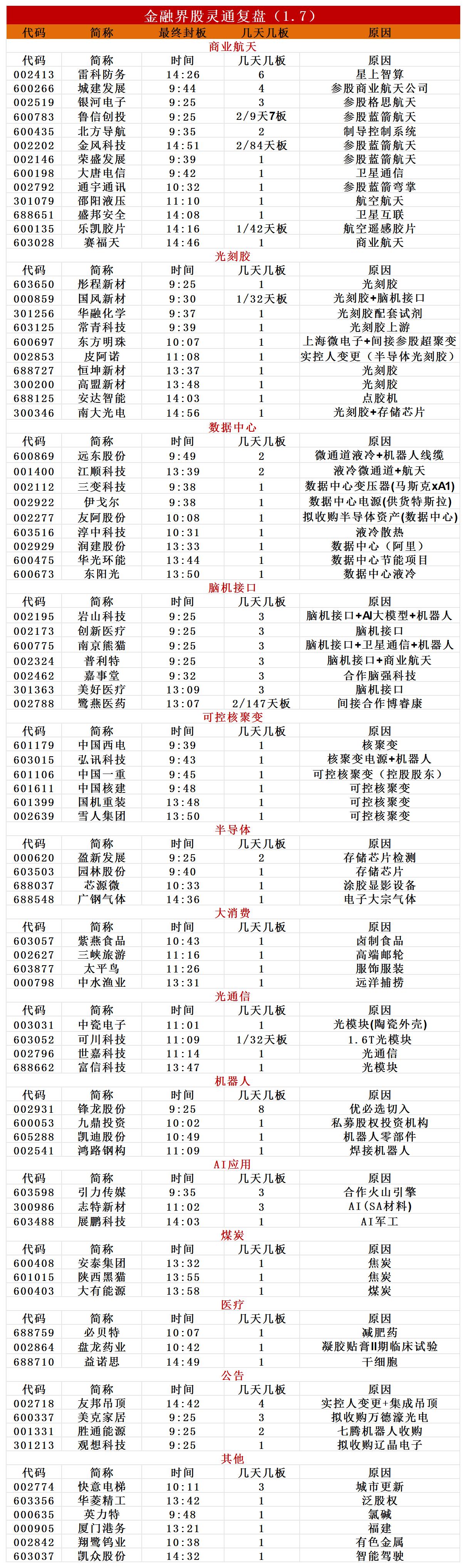 揭秘涨停 | 8股封单金额均超1亿元!