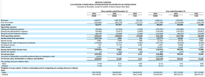 金隅冀东：2025年净利润2.19亿元 同比扭亏为盈