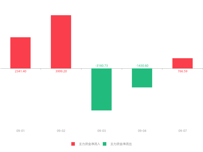 CRO概念上涨4.50%,6股主力资金净流入超5000万元