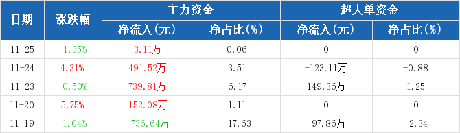 CRO概念上涨4.50%,6股主力资金净流入超5000万元