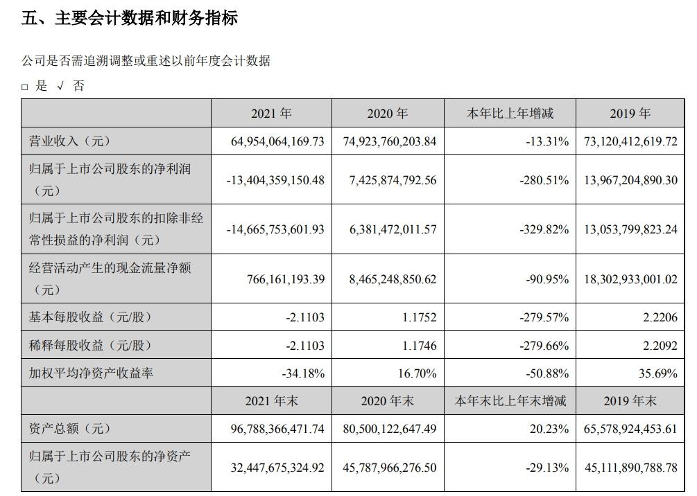 首份航司年报出炉，中国国航亏损近18亿元