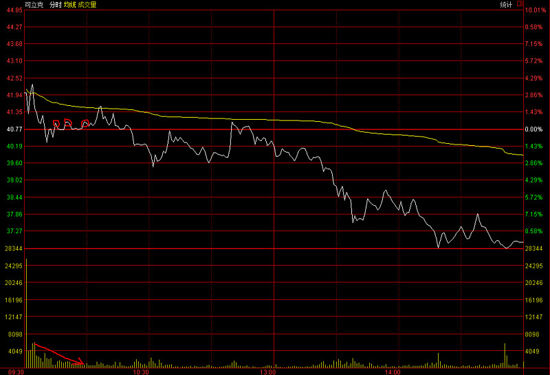 可立克跌停,龙虎榜上机构买入1793.18万元,卖出3612.65万元