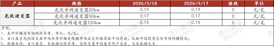 多晶硅价格再度跌破4万元/吨 光伏产业链多环节面临减产压力