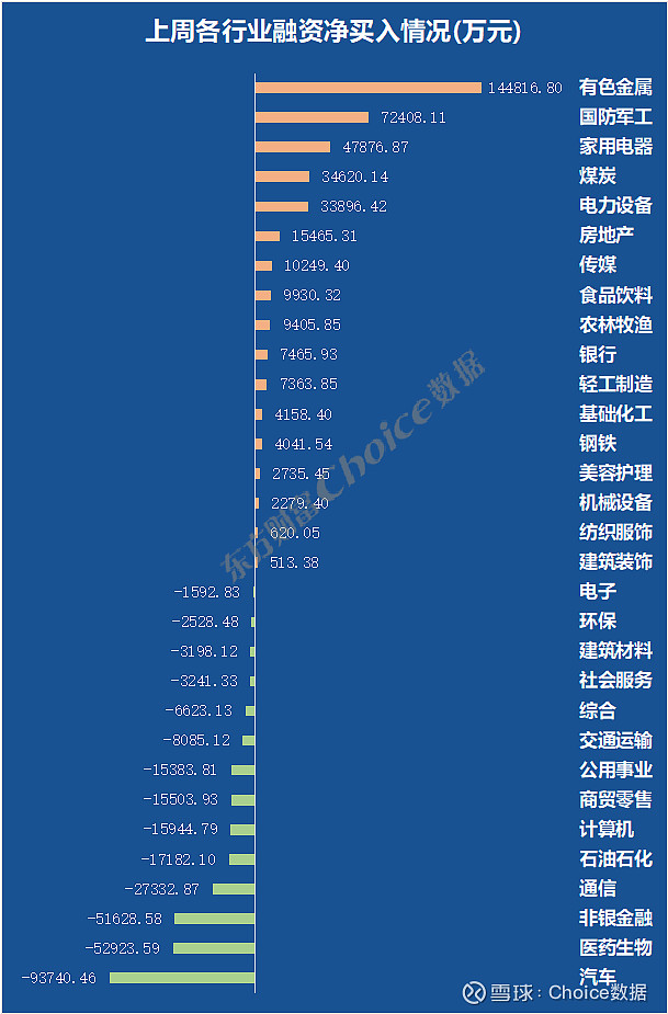 3月27日电子、计算机、国防军工等行业融资净卖出额居前