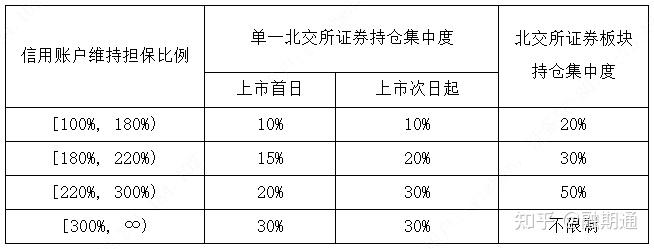 北交所融资融券余额81.20亿元，环比减少3517.77万元