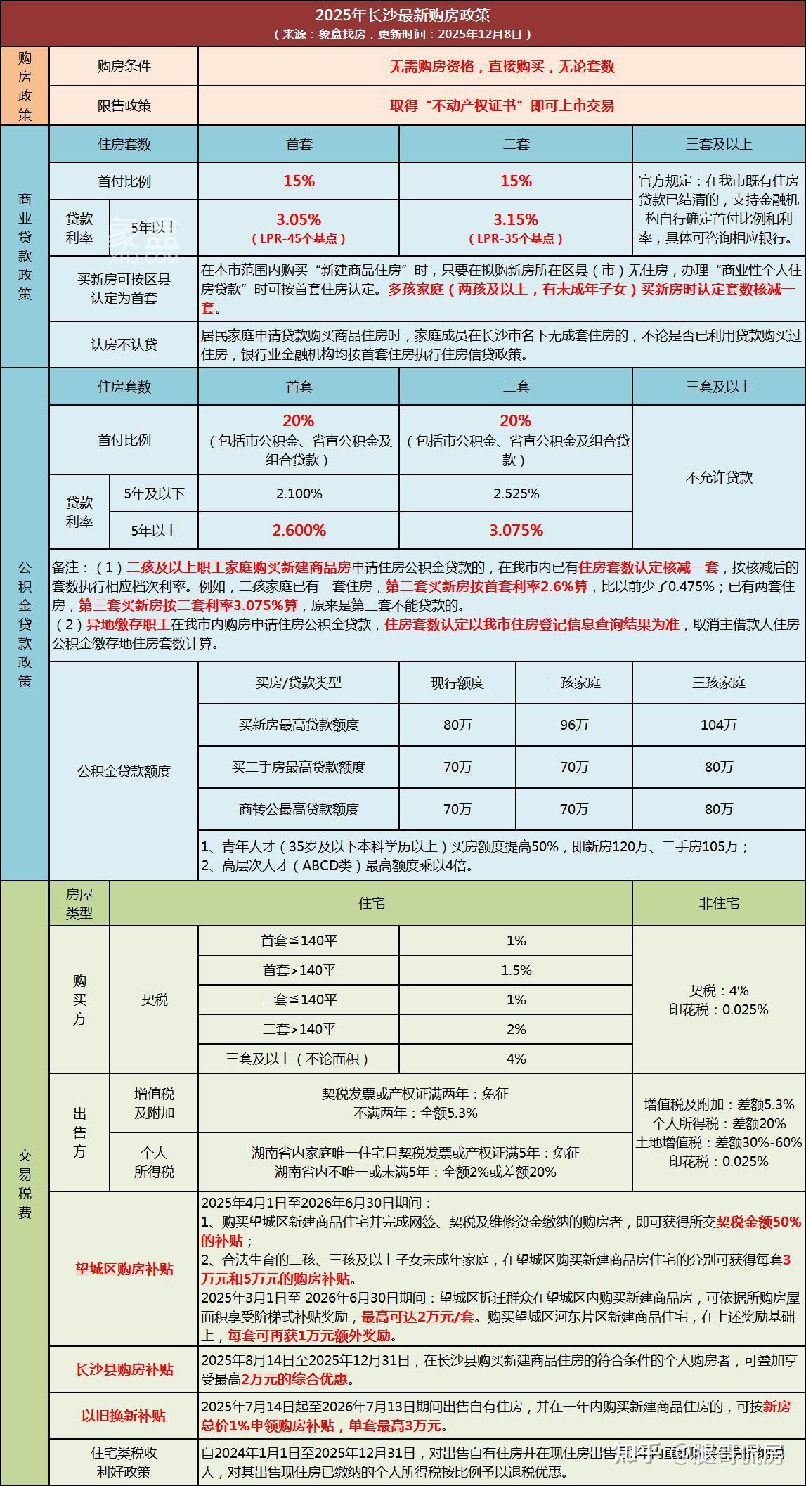 大幅提升贷款额度 多城继续调整公积金政策